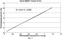 Пленочный химический дозиметр ионизирующего излучения и способ его изготовления (патент 2298811)