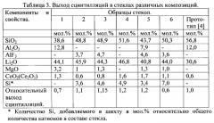 Способ получения сцинтиляционного стекла (патент 2564291)