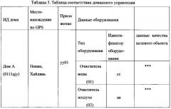 Способ и устройство для управления оборудованием (патент 2637423)