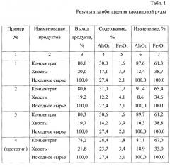 Способ обогащения каолинового сырья (патент 2647549)