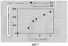 Способ получения гетерологичных белков (патент 2487168)