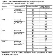 Способ модельно-дискриминационной оценки фармацевтической эквивалентности лекарственных средств, покрытых кишечнорастворимой оболочкой (патент 2629397)