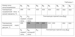 Способ получения сцинтилляционных монокристаллов на основе бромида лантана (патент 2555901)