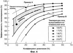 Способ получения расплавленного железа (патент 2293121)