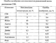 Способ получения фенола и карбонильных соединений (патент 2571103)