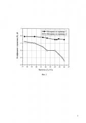 Нетканый многослойный материал для поглощения электромагнитного излучения в свч диапазоне (патент 2647380)