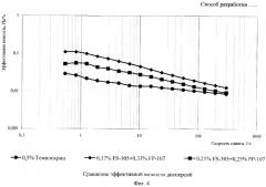 Способ разработки неоднородного нефтяного пласта (патент 2328596)