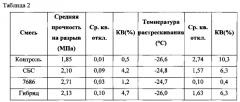 Способы уменьшения толщины асфальтового покрытия, увеличения площади взаимного соприкосновения скелетных частиц материалов для асфальтирования и уменьшения поверхностного растрескивания материалов для асфальтирования при низких температурах (патент 2649345)