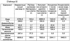 Способ очистки 1,4-диаминобутана, очищенный указанным способом 1,4-диаминобутан и полученный из него полиамид (патент 2616002)
