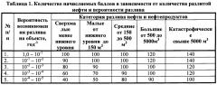 Способ определения уровня экологического риска при разливах нефти и нефтепродуктов (патент 2656252)