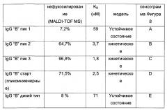 Способ выделения фукозилированных антител (патент 2650873)