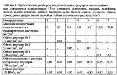 Способ количественного определения алюминия, ванадия, вольфрама, железа, кадмия, кобальта, магния, марганца, меди, никеля, свинца, стронция, титана, хрома, цинка в атмосферном воздухе методом масс-спектрометрии с индуктивно связанной плазмой (патент 2627854)