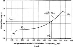 Способ повышения энергоэффективности насосной станции (патент 2561782)