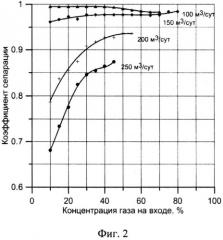 Способ испытания газосепараторов на газожидкостных смесях и стенд для его осуществления (патент 2531090)