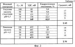 Способ определения концентрации фторид-ионов в воде (варианты) (патент 2331873)