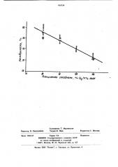 Способ растворения целлюлозы (патент 950734)