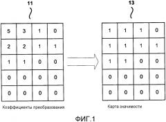 Кодирование коэффициентов преобразования для видеокодирования (патент 2562381)