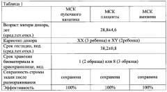 Способ получения мультипотентных стромальных клеток из криозамороженных тканей фетоплацентарного комплекса (патент 2610132)