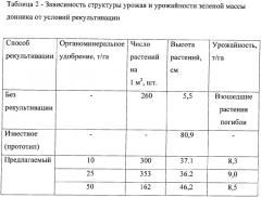 Способ рекультивации нарушенных при добыче угля земель (патент 2365077)