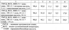 Средство для предпосевной обработки семян сельскохозяйственных культур (варианты) (патент 2350063)