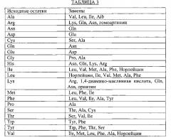 Пептидные антагонисты пептидных гормонов из семейства кальцитонина (кальцитонин ген-родственных пептидов (cgrp)) и их применение (патент 2624016)