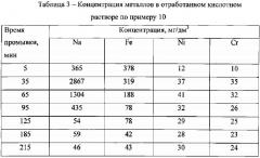 Способ химической обработки внутренней поверхности реактора для пиролиза углеводородов (патент 2566244)