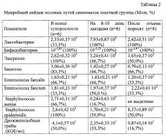 Способ профилактики острых послеродовых и хронических скрытых воспалительных процессов в репродуктивных органах свиноматок (патент 2635187)