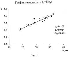 Способ определения аттестуемого содержания компонента в синтетических стандартных образцах состава аэрозолей, нагруженных на фильтр (патент 2265201)