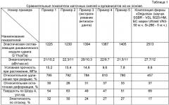 Жидкофазный способ приготовления каучуковых маточных смесей, содержащих белую сажу (патент 2405003)