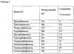 Способ утилизации смеси хлорбензолов и полихлорбифенилов (патент 2630006)