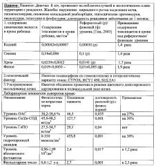 Способ дифференциальной диагностики дисметаболической нефропатии у детей, ассоциированной с токсическим действием кадмия, свинца, хрома и фенола техногенного происхождения, и дисметаболической нефропатии нетоксической природы (патент 2594428)