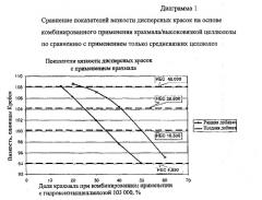 Применение крахмалов и его производных вместе с целлюлозой в качестве загустителя в красочных системах, способ приготовления красочных систем (варианты), комбинированный загуститель дисперсной краски и дисперсная краска (патент 2407767)