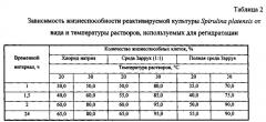 Способ длительного хранения микроводорослей (патент 2541452)