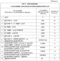 Способ тестирования ватерполистов на концентрацию внимания при выполнении атакующих бросков (патент 2351381)
