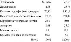 Диспергируемая в воде таблетка дезлоратадина и способ ее изготовления (патент 2631619)