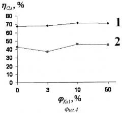 Фторированные ксантогенаты калия, способы их получения и применения для флотационного обогащения сульфидных руд (патент 2454404)