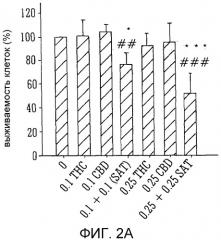 Противоопухолевые эффекты комбинаций каннабиноидных соединений (патент 2546284)