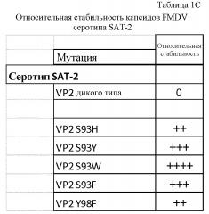 Стабилизированные капсиды fmdv (патент 2663004)