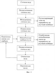 Способ очистки сточных вод от соединений ртути (патент 2353588)