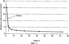 Моющая композиция, содержащая полимеры, усиливающие действие поверхностно-активного вещества (патент 2508395)