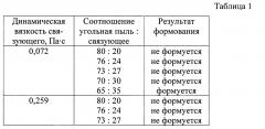 Способ получения гранулированного активного угля (патент 2637240)