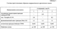 Гидравлическое масло арктического назначения (патент 2631659)