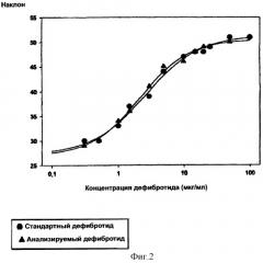 Способ определения биологической активности дефибротида (патент 2323979)