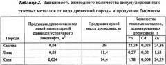 Способ снижения концентраций тяжелых металлов в почвах городских территорий (патент 2642868)