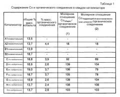 Способ синтеза углеводородов с5+ в присутствии катализатора, полученного при помощи по меньшей мере одного циклического олигосахарида (патент 2561112)