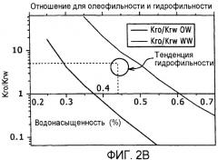 Способ для расчета отношения относительных проницаемостей текучих сред формации и смачиваемости скважинной формации и инструмент для испытания формации для осуществления этого способа (патент 2479716)