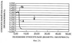 Оптическое волокно, заготовка оптического волокна и способ их изготовления (патент 2243943)