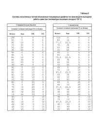 Способ питания двигателя с воспламенением от сжатия и топливо для него (патент 2604535)