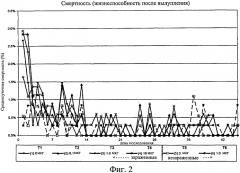 Усиленный иммунный ответ у видов птиц (патент 2570732)