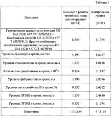 Способ прогнозирования развития раннего тромбоза зоны реконструкции после реконструктивных операций на брюшной аорте и артериях нижних конечностей в зависимости от генетических вариантов наследственных тромбофилий и клинико-лабораторных показателей (патент 2617418)